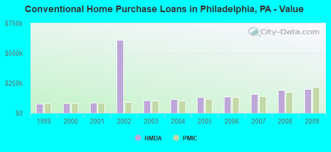 Conventional Home Purchase Loans in Philadelphia, PA - Value