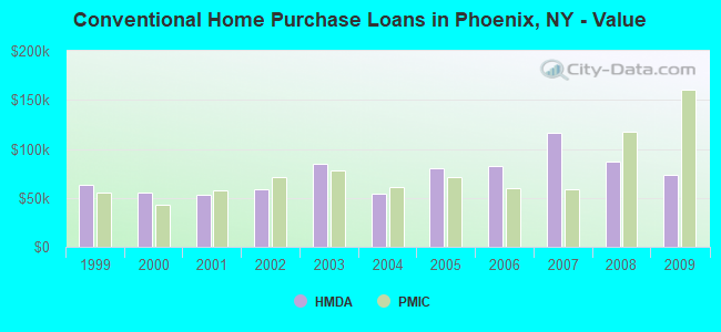 Conventional Home Purchase Loans in Phoenix, NY - Value