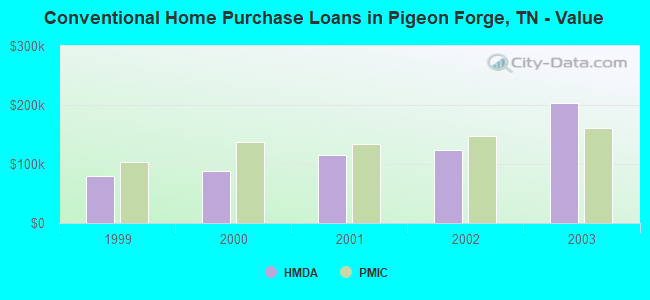 Conventional Home Purchase Loans in Pigeon Forge, TN - Value