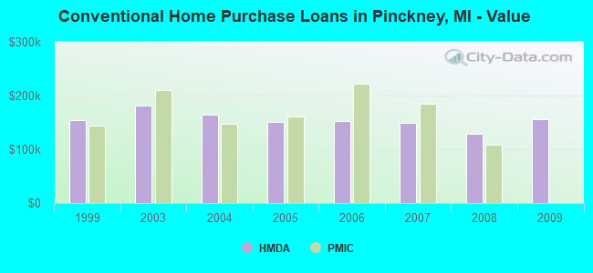 Conventional Home Purchase Loans in Pinckney, MI - Value