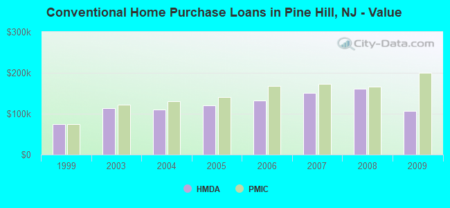 Conventional Home Purchase Loans in Pine Hill, NJ - Value