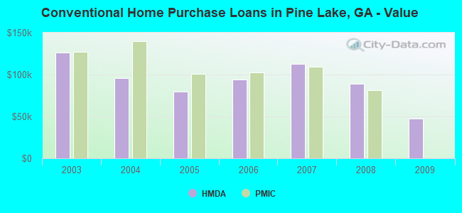 Conventional Home Purchase Loans in Pine Lake, GA - Value