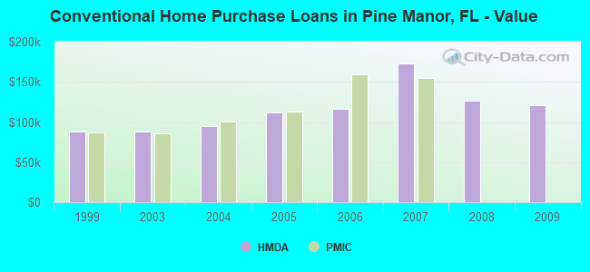 Conventional Home Purchase Loans in Pine Manor, FL - Value
