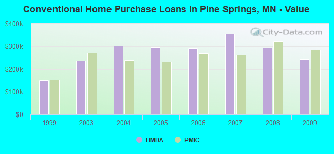 Conventional Home Purchase Loans in Pine Springs, MN - Value