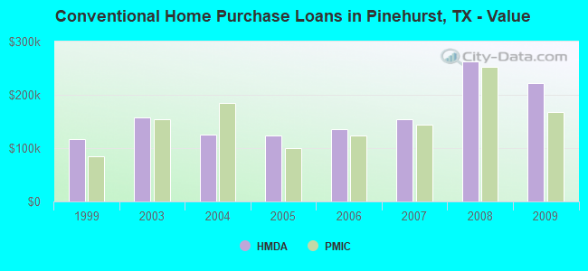 Conventional Home Purchase Loans in Pinehurst, TX - Value