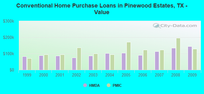 Conventional Home Purchase Loans in Pinewood Estates, TX - Value
