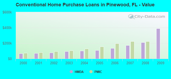 Conventional Home Purchase Loans in Pinewood, FL - Value