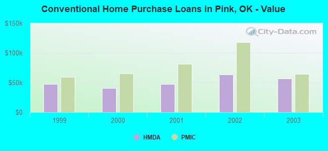 Conventional Home Purchase Loans in Pink, OK - Value