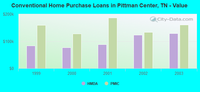 Conventional Home Purchase Loans in Pittman Center, TN - Value
