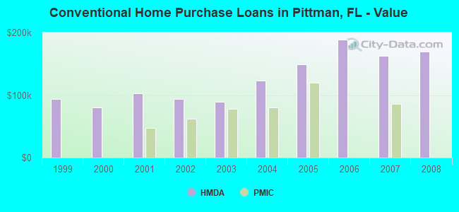 Conventional Home Purchase Loans in Pittman, FL - Value
