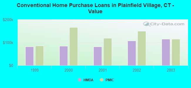 Conventional Home Purchase Loans in Plainfield Village, CT - Value