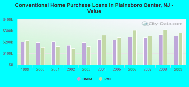 Conventional Home Purchase Loans in Plainsboro Center, NJ - Value