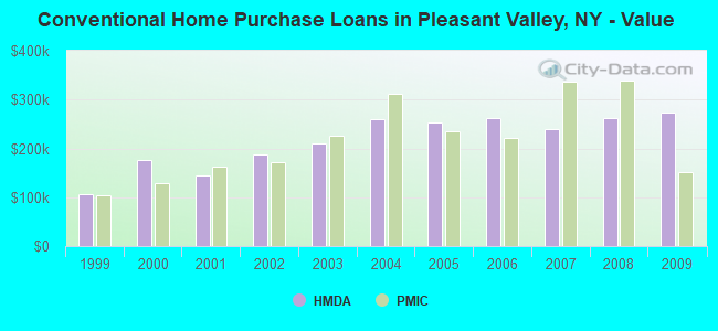 Conventional Home Purchase Loans in Pleasant Valley, NY - Value