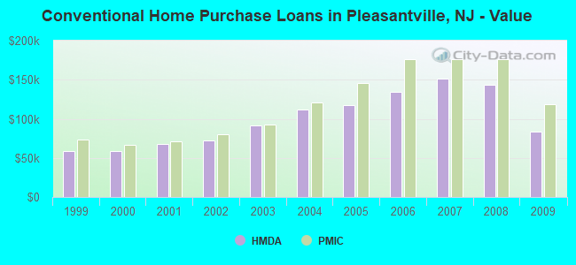 Conventional Home Purchase Loans in Pleasantville, NJ - Value