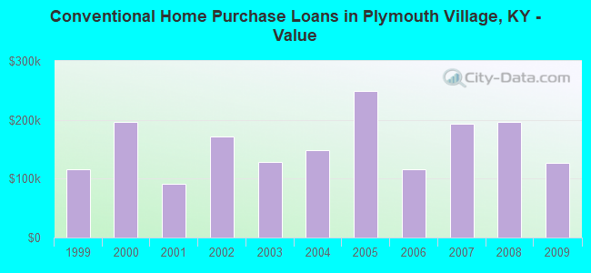 Conventional Home Purchase Loans in Plymouth Village, KY - Value