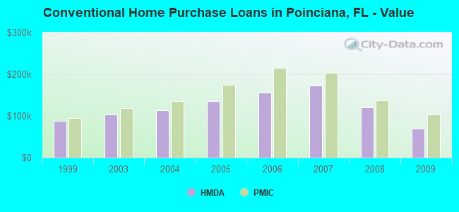Conventional Home Purchase Loans in Poinciana, FL - Value