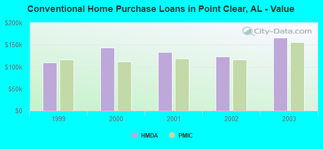 Conventional Home Purchase Loans in Point Clear, AL - Value