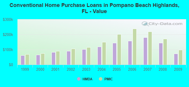 Conventional Home Purchase Loans in Pompano Beach Highlands, FL - Value