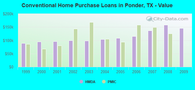 Conventional Home Purchase Loans in Ponder, TX - Value