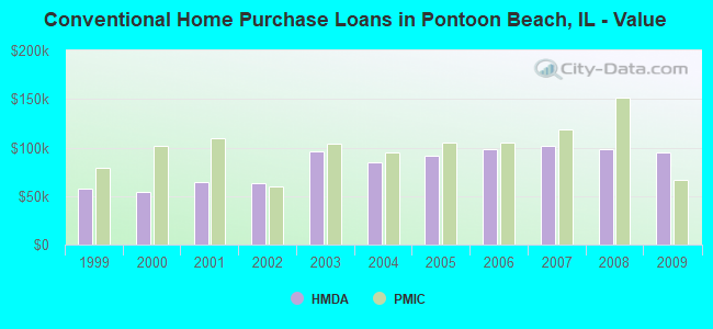 Conventional Home Purchase Loans in Pontoon Beach, IL - Value