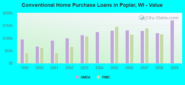 Conventional Home Purchase Loans in Poplar, WI - Value