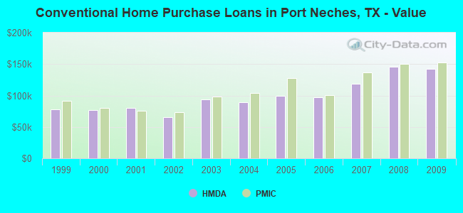 Conventional Home Purchase Loans in Port Neches, TX - Value