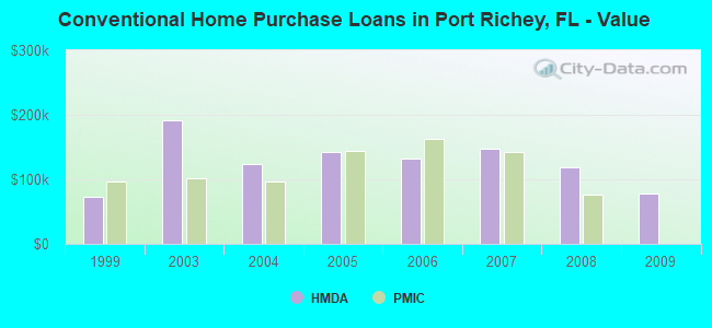 Conventional Home Purchase Loans in Port Richey, FL - Value