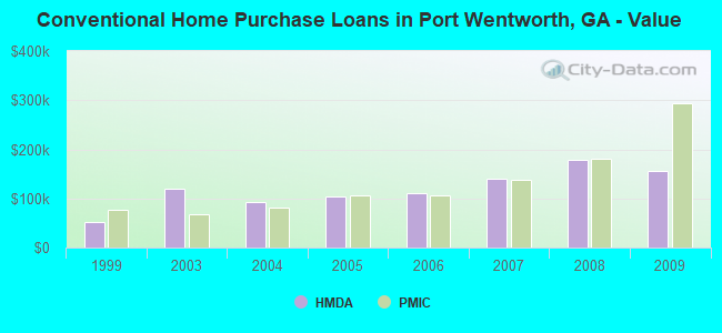 Conventional Home Purchase Loans in Port Wentworth, GA - Value