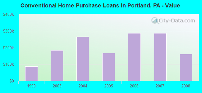 Conventional Home Purchase Loans in Portland, PA - Value