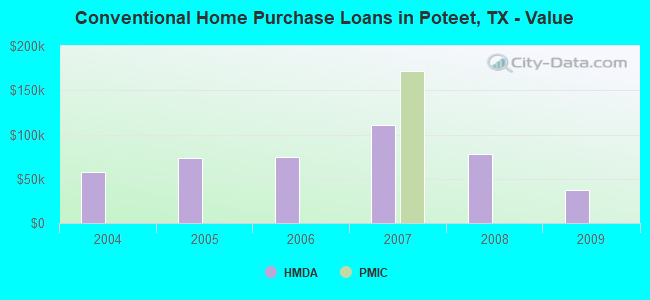Conventional Home Purchase Loans in Poteet, TX - Value