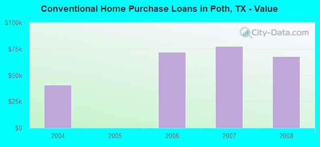Conventional Home Purchase Loans in Poth, TX - Value
