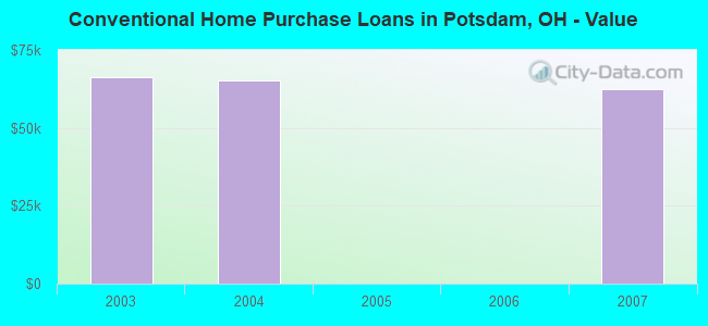 Conventional Home Purchase Loans in Potsdam, OH - Value