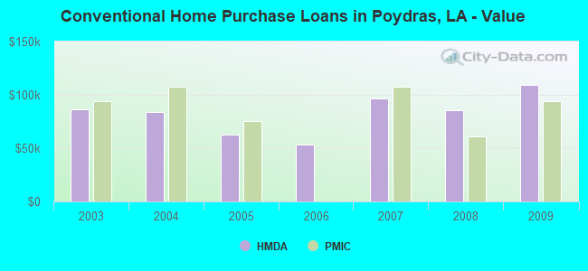 Conventional Home Purchase Loans in Poydras, LA - Value