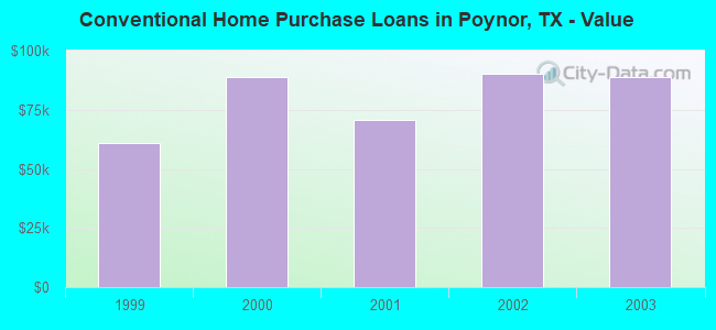 Conventional Home Purchase Loans in Poynor, TX - Value