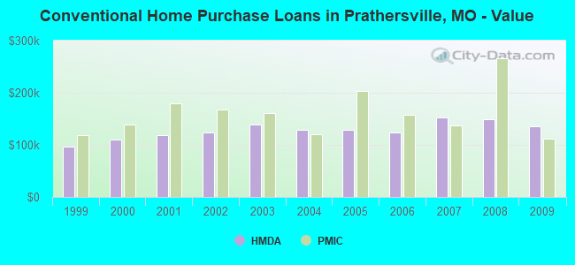 Conventional Home Purchase Loans in Prathersville, MO - Value