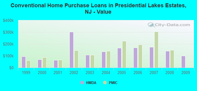 Conventional Home Purchase Loans in Presidential Lakes Estates, NJ - Value
