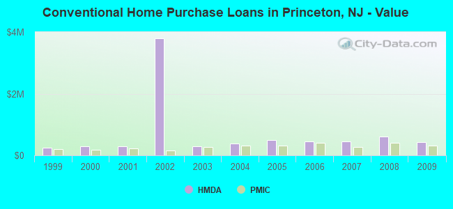Conventional Home Purchase Loans in Princeton, NJ - Value