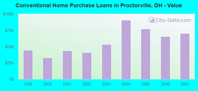 Conventional Home Purchase Loans in Proctorville, OH - Value
