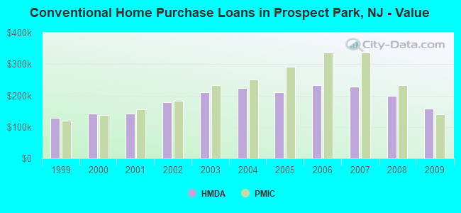 Conventional Home Purchase Loans in Prospect Park, NJ - Value