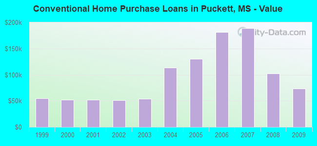 Conventional Home Purchase Loans in Puckett, MS - Value