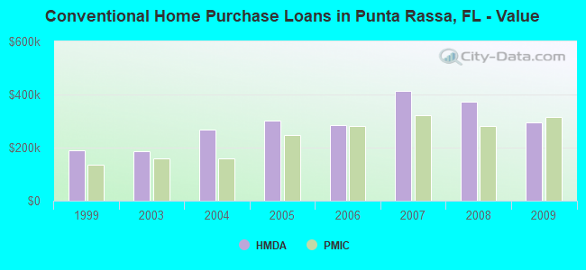 Conventional Home Purchase Loans in Punta Rassa, FL - Value