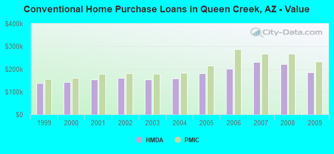 Conventional Home Purchase Loans in Queen Creek, AZ - Value