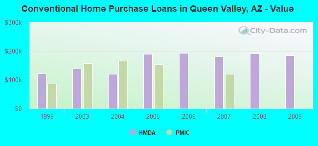 Conventional Home Purchase Loans in Queen Valley, AZ - Value