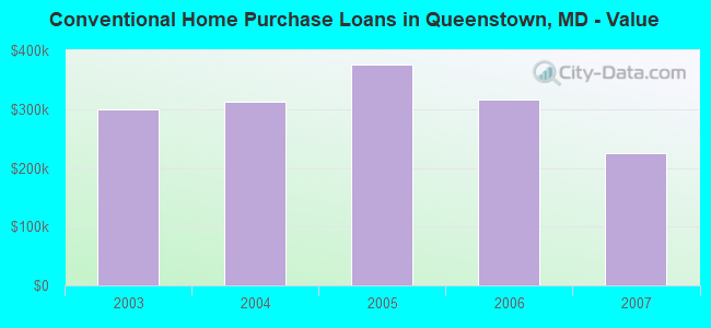 Conventional Home Purchase Loans in Queenstown, MD - Value