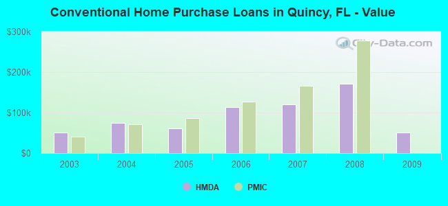Conventional Home Purchase Loans in Quincy, FL - Value