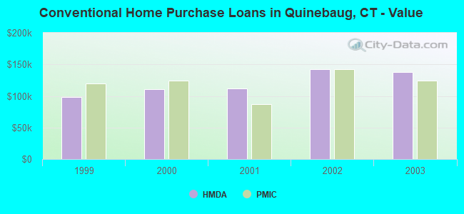 Conventional Home Purchase Loans in Quinebaug, CT - Value