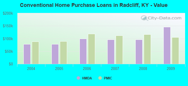 Conventional Home Purchase Loans in Radcliff, KY - Value