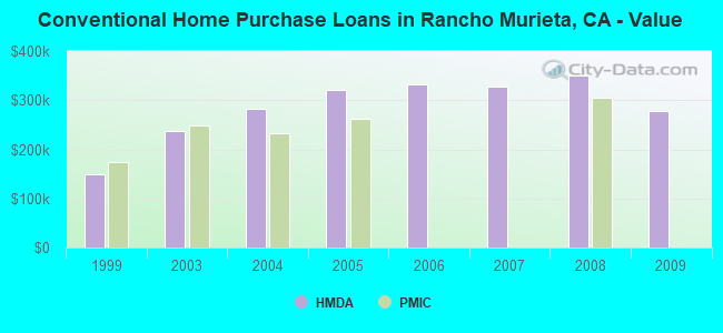 Conventional Home Purchase Loans in Rancho Murieta, CA - Value