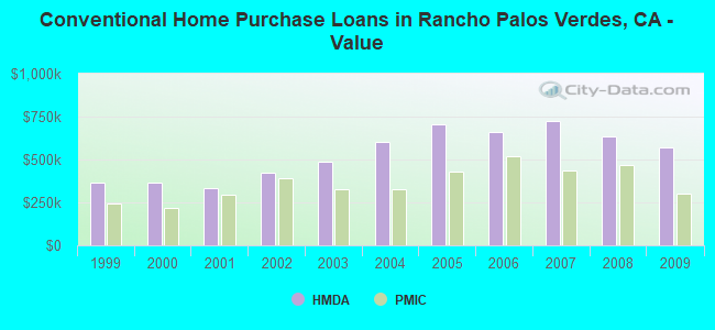 Conventional Home Purchase Loans in Rancho Palos Verdes, CA - Value