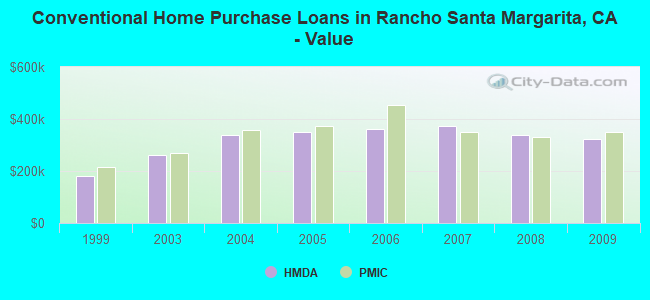 Conventional Home Purchase Loans in Rancho Santa Margarita, CA - Value